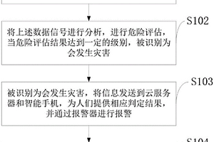 基于大数据地质灾害防治信息化服务集成控制系统及方法