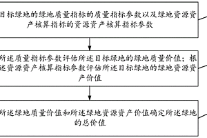 基于城市绿地质量-价格模型的价值评估方法及装置
