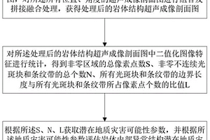 岩体内部异常结构监测与潜在地质灾害评估方法及系统
