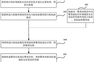 地质灾害易发性判定方法和装置