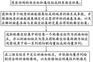 基于三维模型的地质剖面图生成方法、系统、终端及介质