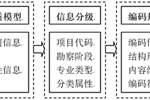 CATIA三维地质模型结构树信息编码方法