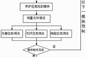 大型地质力学模型的制作方法