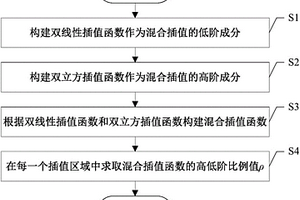 基于地质曲面局部复杂度的自适应混合插值方法