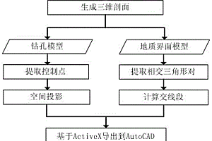 基于ActiveX技术的工程地质二三维剖面一体化绘制方法