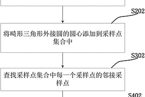 三维地质表面模型中的畸形三角形数据处理方法