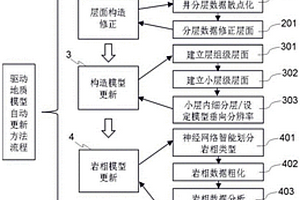 驱动三维地质模型自动更新方法