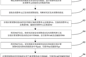 地质灾害气象预警准确率的计算方法