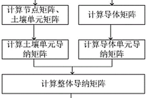 复杂地质条件下地铁杂散电流计算方法
