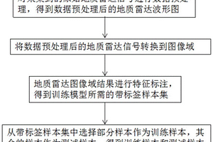 用于计算机自动辨别多类型缺陷的地质雷达标记方法