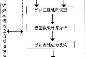 利用多软件联合构建复杂地质三维地应力场反演方法