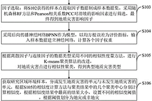 基于相似性度量的地质灾害空间预测方法、系统及存储介质