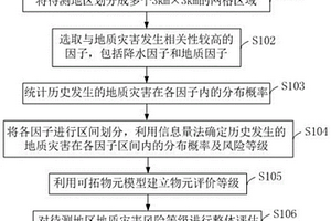 基于强降水的电网系统地质灾害风险评估方法及系统