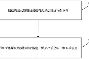 煤层及采空区三维地质模型构建方法及系统