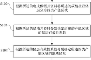 碳酸盐岩储层地质储量的确定方法及设备