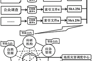 基于区块链的地质灾害风险识别和预警系统