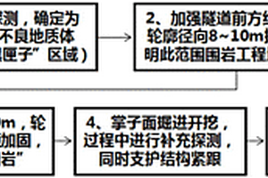 隧道不良地质围岩综合探治施工方法