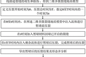 二维多簇裂缝地质模型及其构建方法、暂堵转向材料加入时机的确定方法与应用