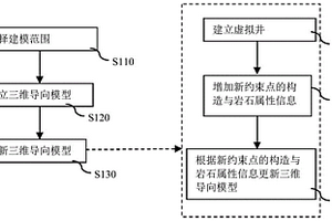 更新地质导向模型的方法