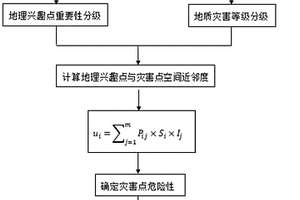 地质灾害对地理兴趣点危险性的分级评价方法
