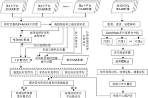 电网不良地质体三维形变监测方法