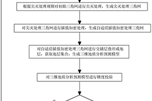 三维地质分析预测模型构建方法