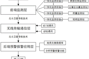 基于北斗的地质灾害监测北斗预警报警系统及其方法