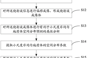 小尺度非均匀地质体空间分布位置的预测方法和装置