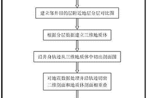 井震结合的水平井地质导向建模方法