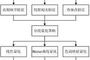 面向地质体数据可视化的保特征量化方法