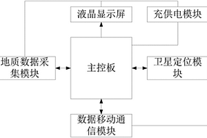 野外地质数据采集通讯设备