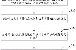 面向多种地质灾害场景的InSAR形变监测方法和设备