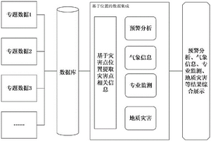 基于位置的地质环境专题数据集成展示方法及系统