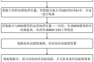 基于BIM、GIS和地质剖面图的长线工程信息联动展示方法