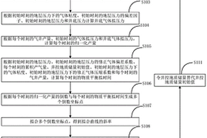 井控地质储量的预测方法及系统