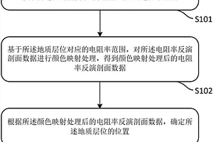 确定地质层位的方法及装置