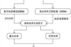 公路地质灾害危险性评估方法