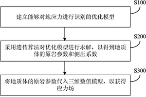 跨尺度复杂地质体地应力场识别方法及装置