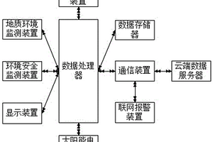 基于云端的地质环境监测系统