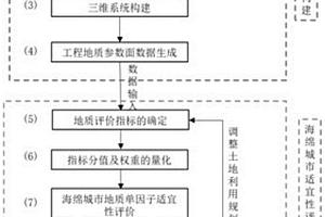 基于三维地质系统的海绵城市适宜性评价系统