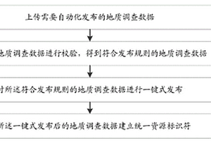 支持多终端操作的地质调查信息服务快速发布方法及系统