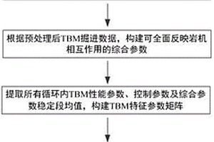 基于智能驱动模型的TBM不良地质辨识方法