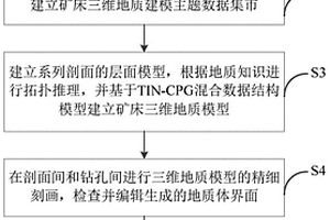矿床精细三维地质建模方法