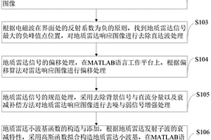 基于地质雷达小波变换的隧道衬砌厚度识别方法及系统