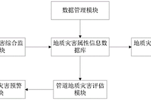 油气管道地质灾害监测预警系统