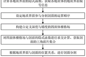 三维地质体模型隐式剖切方法