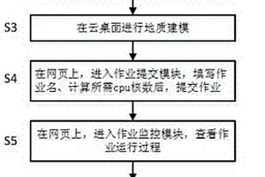 基于集群的油藏地质建模和数值模拟一体化网页封装方法