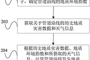 管道地质灾害监测预警方法及装置