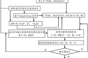 滑坡地质灾害预警推送方法