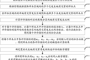 震后次生地质灾害易发性快速评估方法和系统